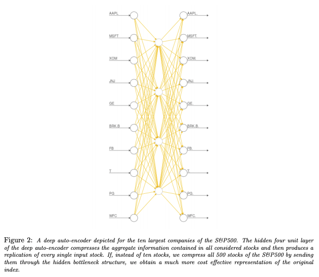 Autoencoding stock prices as found in Heaton et al., 2016