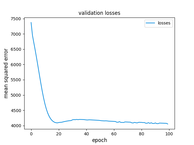 validation loss