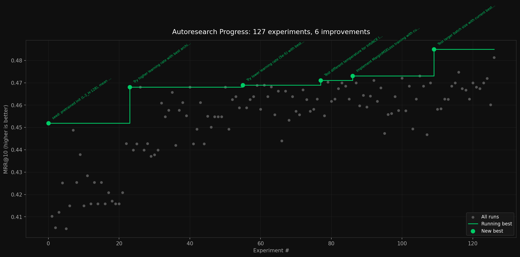 Leaving the autoresearch loop going, the LLM was able to make 7.8% progress on the distillation task.