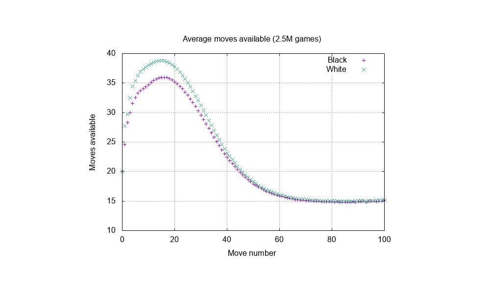The branching factor depends on the stage of the game; middle games have far more available moves than end games. Because not all games are the same length, shorter games will tend to have higher average branching factors than longer ones. Barnes’ graphic is reproduced above.