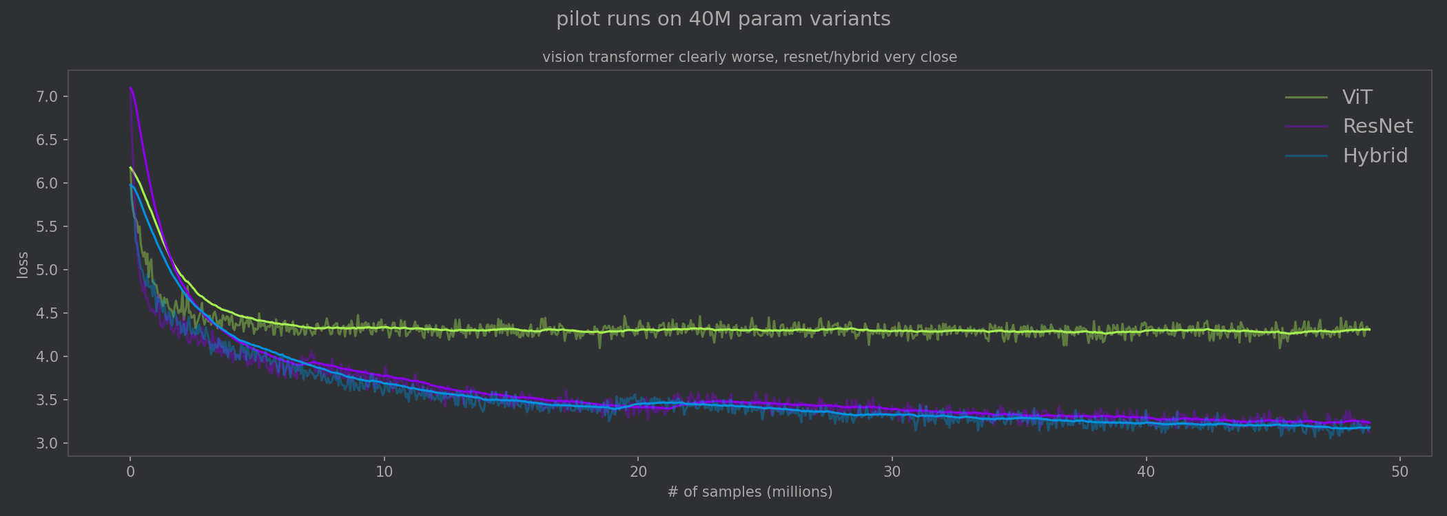 On the first pilot run, the vision transformer was clearly worse than the ResNet and the Hybrid.