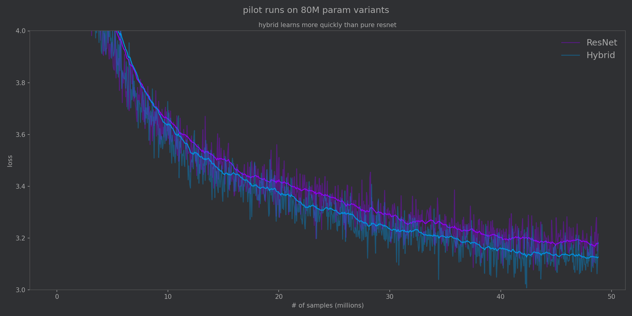 From the second pilot run we can see the Hybrid approach benefitting from inductive biases provided by convolutions as well as the global reasoning from attention blocks.