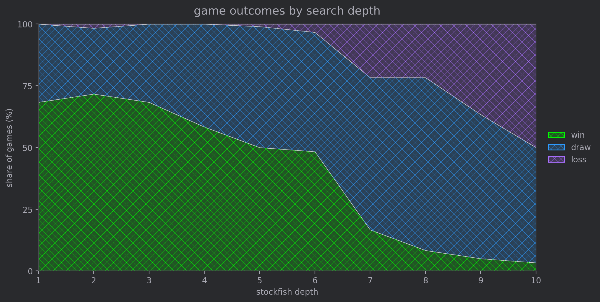 Win, draw, and loss % against Stockfish at various search depths. Before about depth 7, it plays fairly well, but by depth 9 it is mostly losing or drawing.