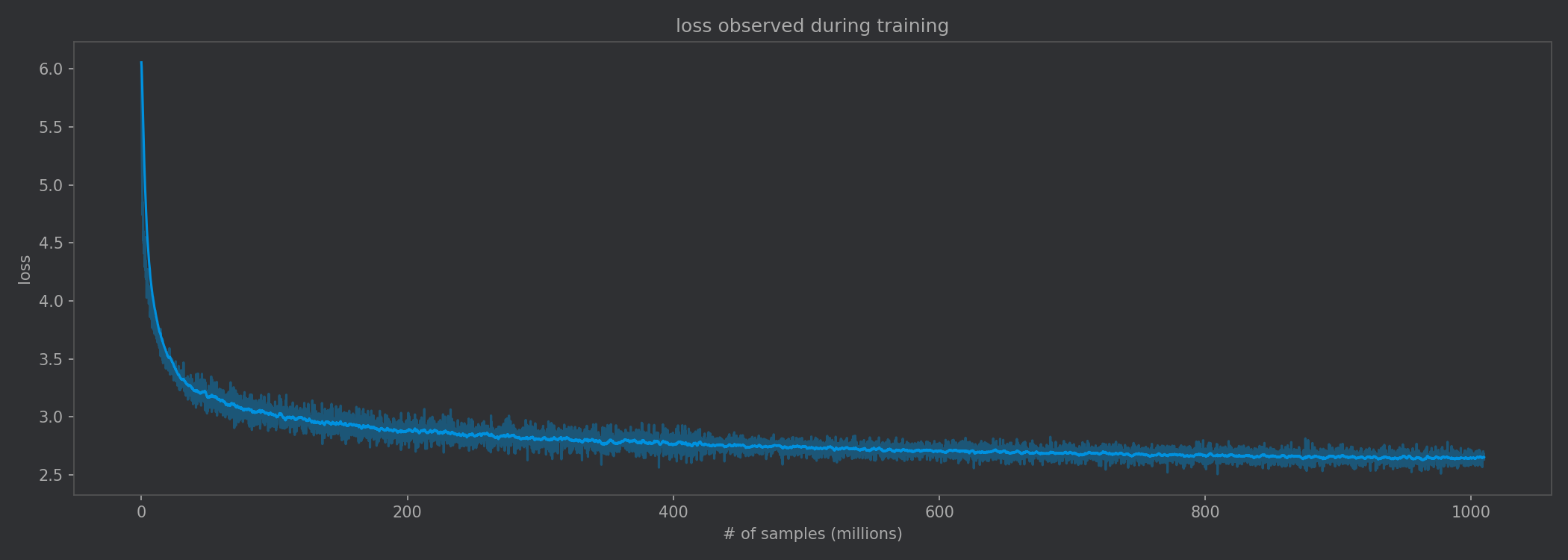 Loss continued to decrease during the entire training run, strongly suggesting the importance of data volume.