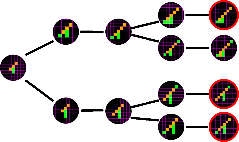 In the tree above, the current game is shown on the left, green to move. If green fails to block orange’s 3 in a row now, orange cannot be stopped.