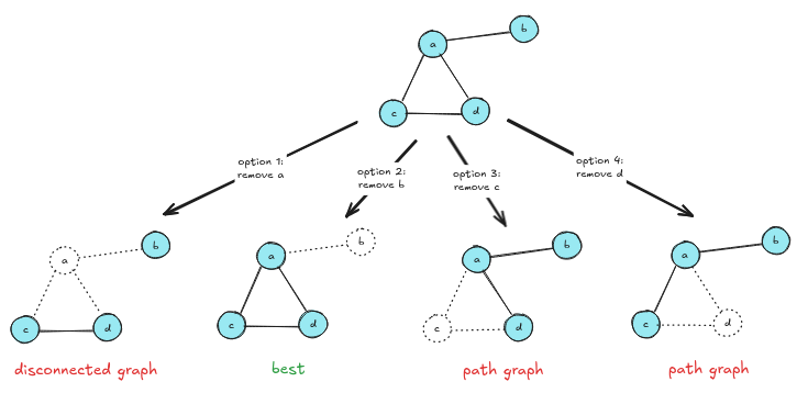 With the four nodes a, b, c, and d, there are four pruning options. However, option 1 results in a disconnected graph, and options 3 and 4 result in suboptional path graphs. Option 2 is the only one which maintains a connected, non-path graph.
