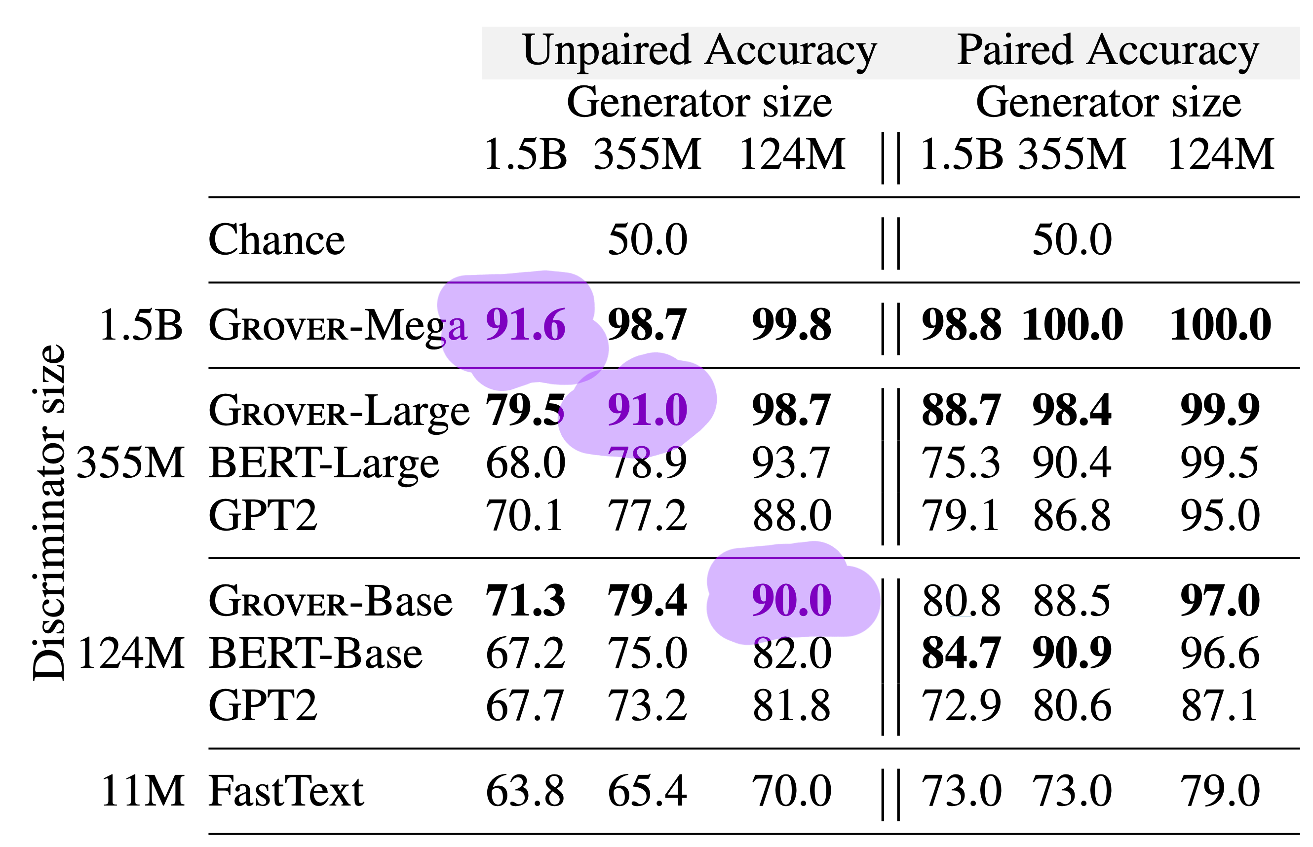 For generators of the same size, discrimination accuracy was around 90-91%.