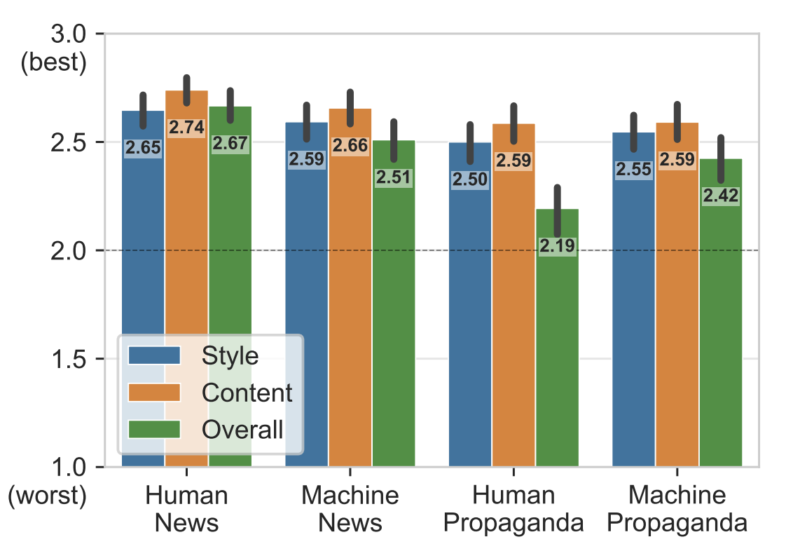 Grover is actually better at writing synthetic articles than humans are according to authors.