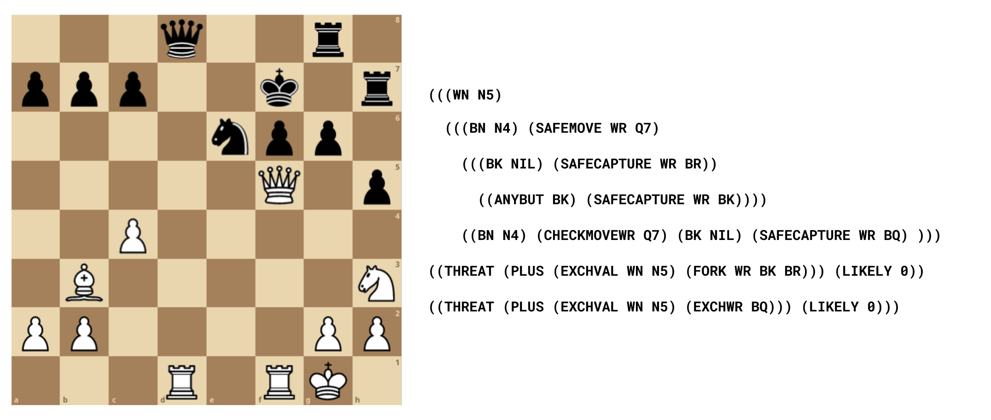 Figure 3. White to move, PARADISE has produced a plan which involves checking the black king by moving the knight to g5, then checking the black king by moving the rook to d7. Depending on black’s next move white will then try to either capture the queen on d4 or the rook on d7.