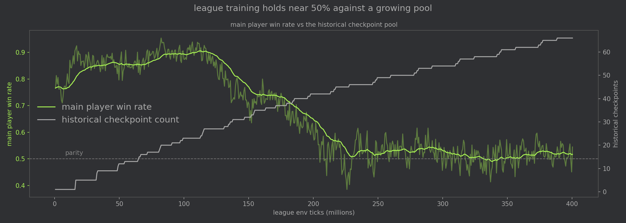 Main&rsquo;s win rate stays around 50% even as the historical pool grows to ~66 checkpoints.