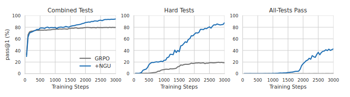 Vanilla GRPO struggles with hard tests, meaning it cannot solve even a single example in the game.