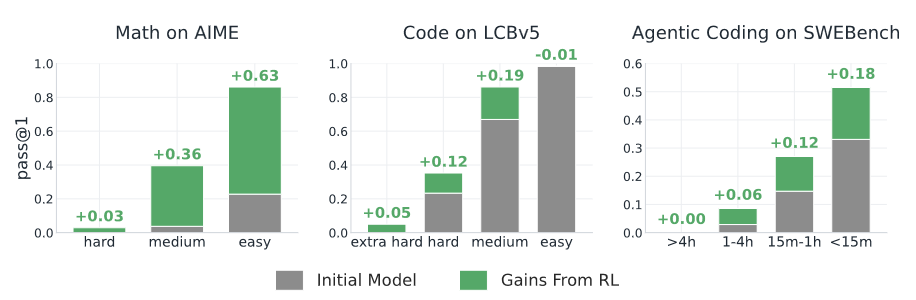 RL improves performance of LLMs on math and coding, but those gains are not distributed equally.