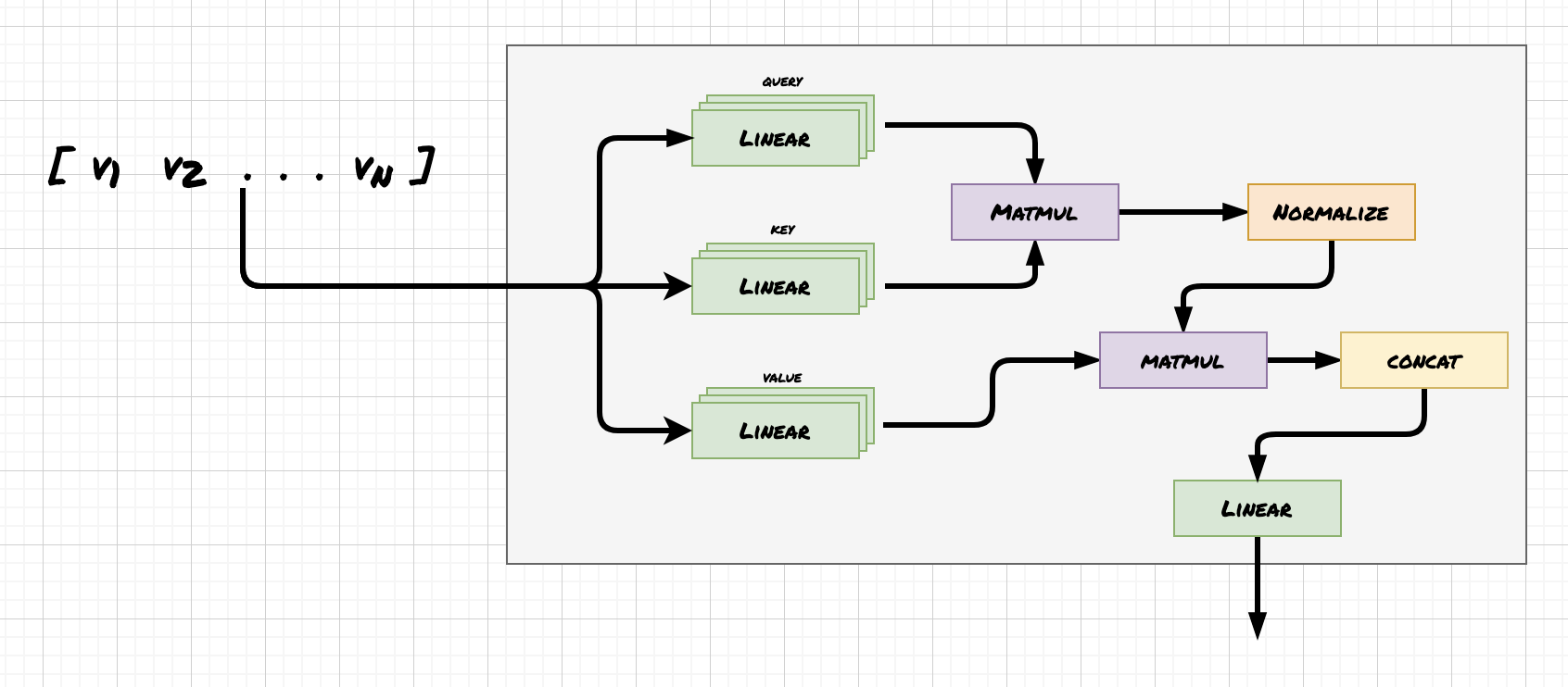Multi-headed attention means performing attention n times in parallel inside of an encoder block.