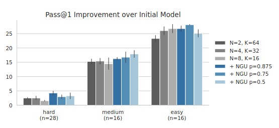 On hard problems, NGU outperforms the strategy of simply increasing K, and on easy problems it matches performance.