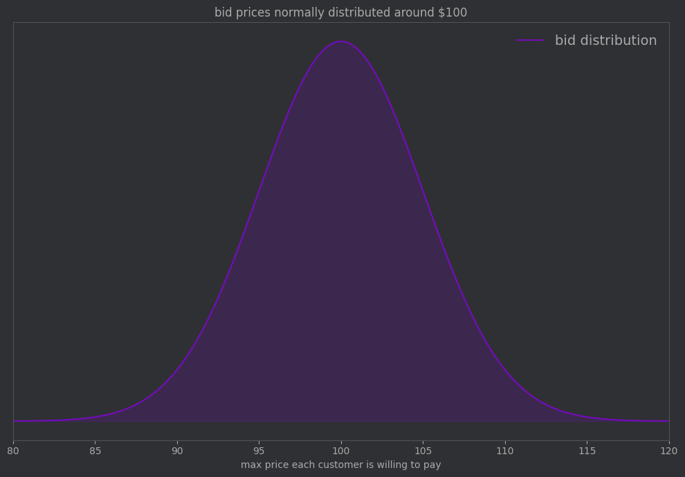Chart of the distribution of the maximum amounts that customers are willing to pay. If you ask more than the customer is willing to pay, they won&rsquo;t buy. If you ask less, you will make the sale but you could be leaving money on the table.