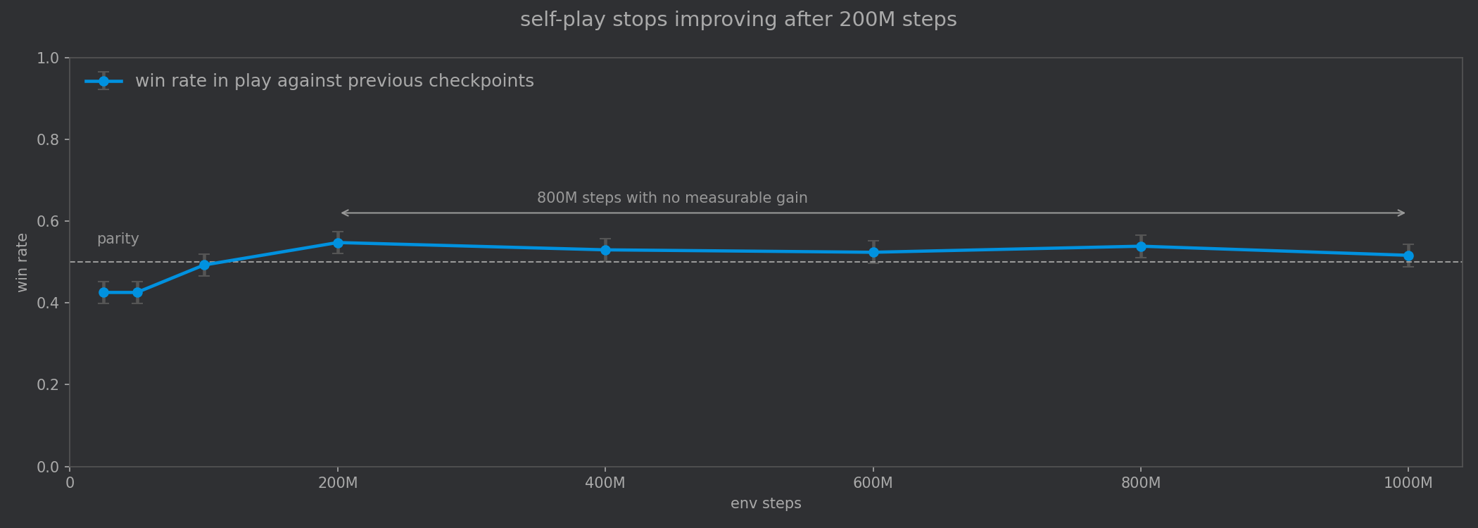 After pitting all checkpoints from run 38 against each other, we would expect that later checkpoints would outperform earlier ones since they received more compute. In reality, they plateau after ~200M steps. This suggests that rather than improving together, the two players were doing something more akin to a sophisticated dance, learning to counter the other's narrow gameplay style.