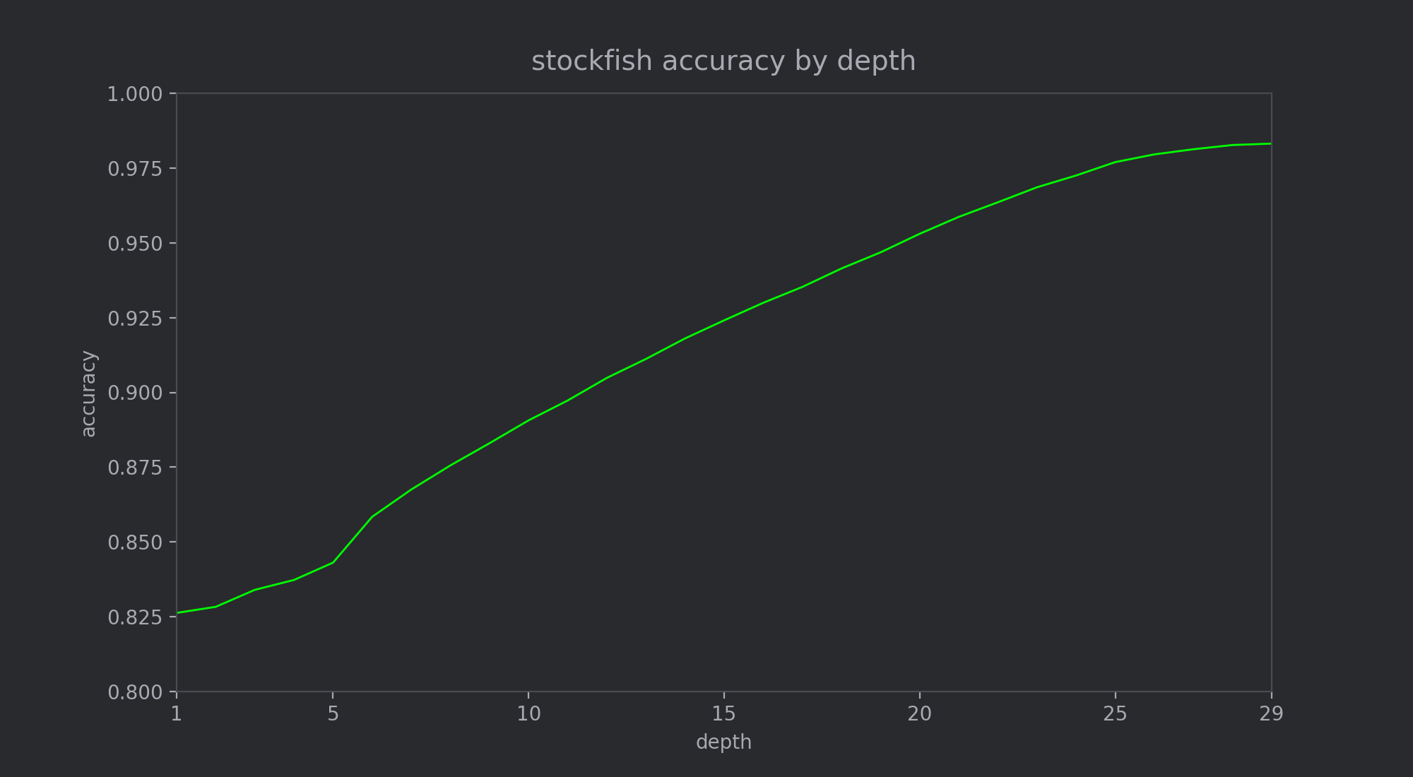 Measuring on 10k positions, we can see that accuracy improves most between depth 6 and depth 25.