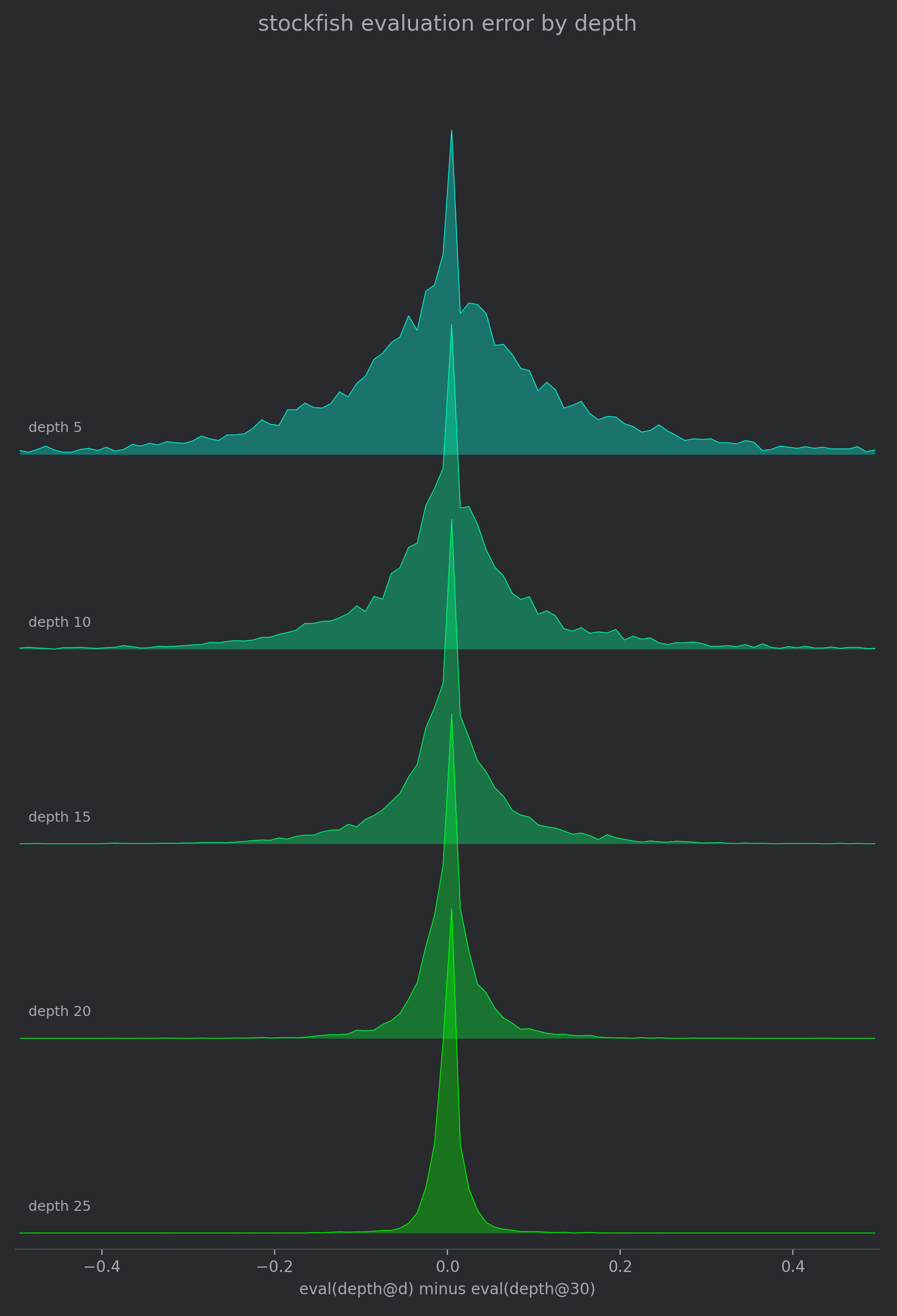 The distribution of errors in estimated win probability at depths 5, 10, 15, 20 and 25 relative to depth 30. The deeper we search, the tighter the estimation is.