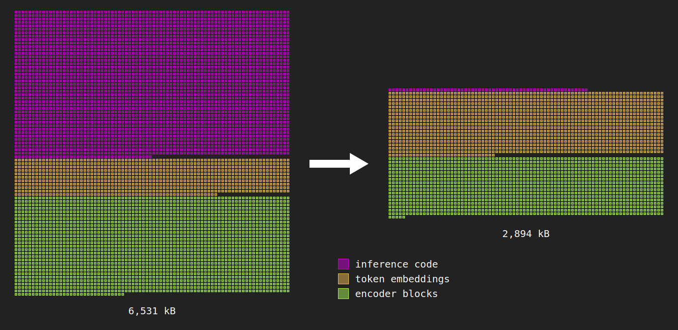 Each square represents 1 kB. The majority of overall size reduction came from removing the ORT dependency. However, other changes enabled much better representation quality than the baseline.