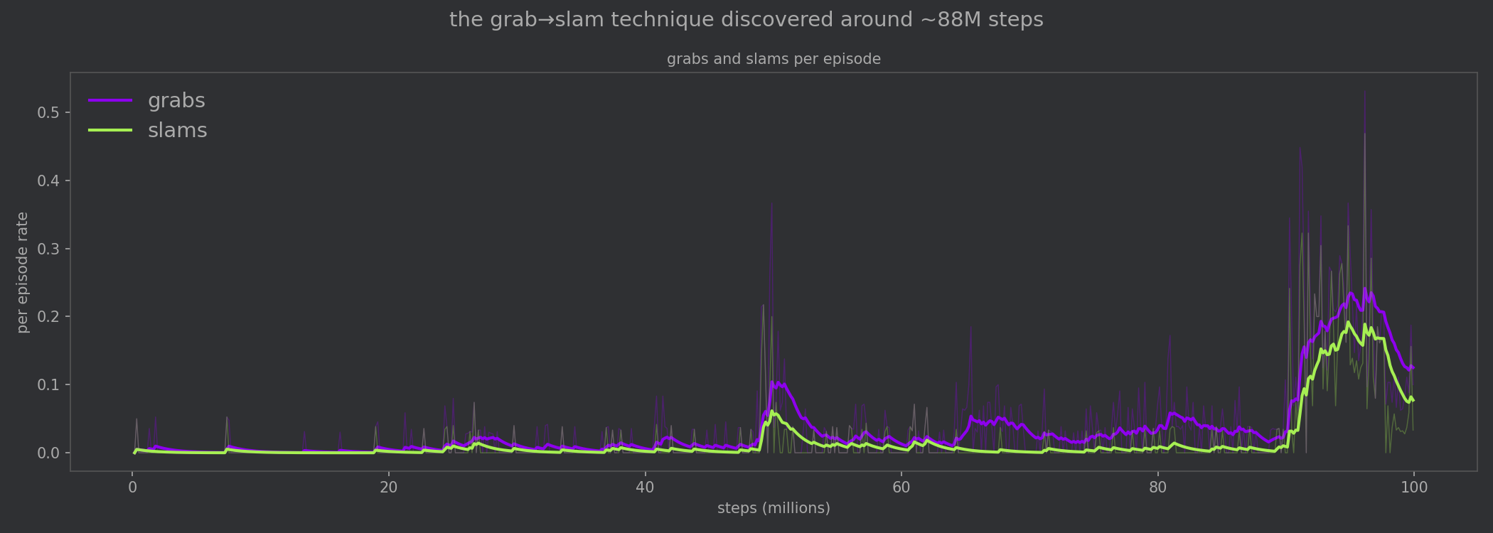 Run 33: grab -> slam was discovered around 88M steps, receding as the opponent adapted.