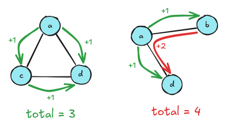 The graph on the left has a total distance of three, while the graph on the right (a path graph) has a total distance of four.